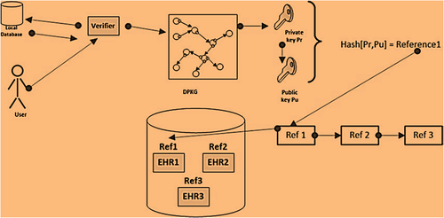 Figure 2. EHR process using Blockchain.