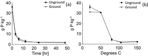 Figure 3 Changes in the amount of extractable phosphorus (P) in 0.1 mol L−1 hydrochloric acid (HCl) and 1 mol L−1 acetic acid (AcOH) from unground and ground synthetic vivianite with time (0, 3, 6, 12, 24 and 48 h) at 105°C (a) and heating temperature (20, 50, 80, 105, and 150°C) for 48 h (b). The error bars represent the absolute deviation from the mean (n = 2).