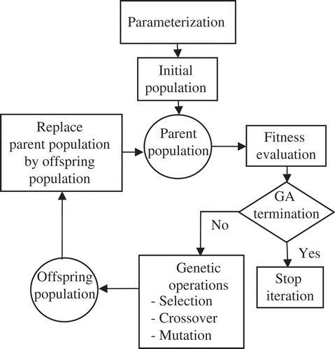Figure 1. Block diagram of the GA procedure.