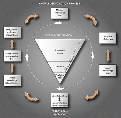 Figure 1. Knowledge to action process by Straus et al. (Citation2015).