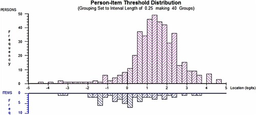 Figure 3. Person and item estimates distributions.