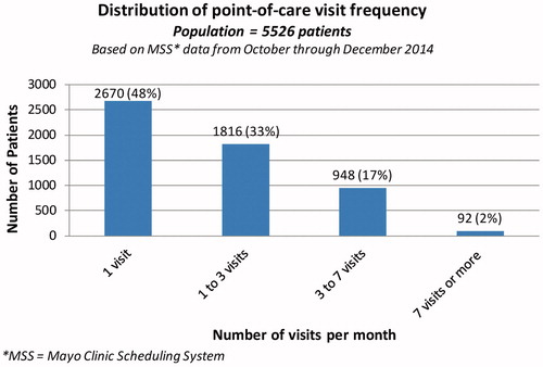 Figure 3. The frequency distribution of patient care visits per month for a patient population of 5,526 on warfarin anticoagulation treatment over the time period of October–December 2014.