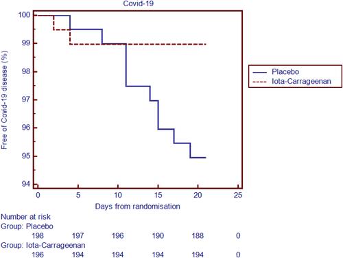 Figure 2 Kaplan-Meier survival plot of COVID-19 disease in the trial participants.