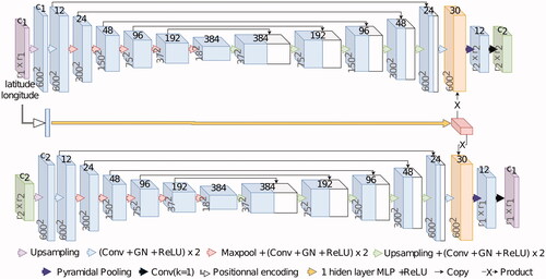 Figure 3. The proposed cross-encoder architecture. In purple and green, two LULC maps with respectively c1 and c2 classes and r1×r1 and r2×r2 pixels. We represent in orange the common embedding space.