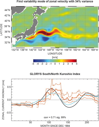 Figure 22. As in Figure 21, but for the first mode of variability of zonal current in the Kuroshio region.