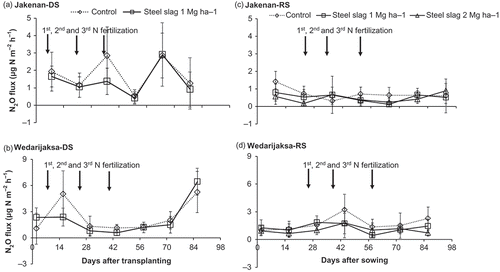 Figure 3 Daily nitrous oxide fluxes during rice-growing seasons at two different paddy field sites: (a) Jakenan DS, (b) Wedarijaksa DS, (c) Jakenan RS and (d) Wedarijaksa RS. Measurements represent a mean of fifth replicates ± standard error.