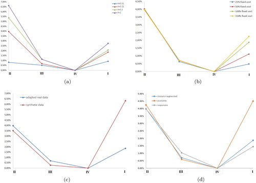 Figure 5. % increase in cost for Network I, II and III compared with cost for Network IV. (a) % increase in cost with respect to the % change of holding cost rate. (b) % increase in cost with respect to the % change of fixed cost in both modes. (c) % increase in cost compared with Scenario IV based on the both datasets and (d) % increase in cost compared with Scenario IV with segmented resources and single resource.