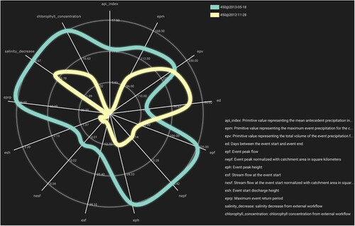 Figure 9. Visual interface of the collaborative work environment supporting the comparison of characteristics of flood events and marine impact. The radar plot shows the parameter values of two flood events and corresponding marine impact.