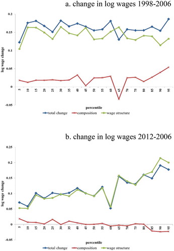 Figure 3. Decomposition of total change into composition and wage structure effects