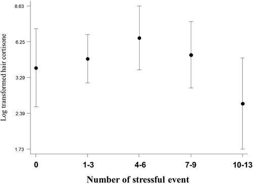 Figure 3. Hair cortisone level by number of stressful life events in women (adjusted for age).