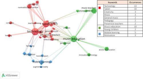 Figure 13. Knowledge map of mobile learning studies in music education between 2008 and 2019.