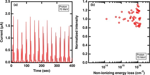 Figure 7. Response property and stability evaluated by 70 MeV protons. (a) Current generated by protons as a function of time and (b) normalized current intensity as a function of non-ionizing energy loss.