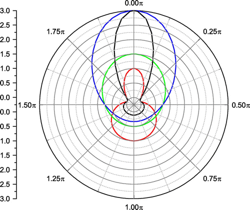 Figure 2. Polar diagram of the geometrical factors (as a function of ) which generate the beaming of synchrotron radiation as described in Equation (Equation4(4) ) for and . Red is light aberration. Green is the transformation of the momentum energy four vector and time dilatation. Blue is the contraction of the solid angle from to K. The black curve is the product of all the three factors normalized to the maximum value of the blue curve.