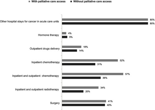 Figure 3 Cancer-related health care consumption between 2013 and 2015 according to palliative care access.