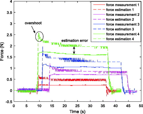 Figure 2. Comparison between force estimation and force measurement on grasp DOF.