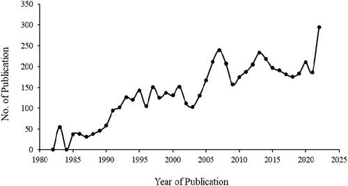 Figure 1. Year-wise publications in LDRT.