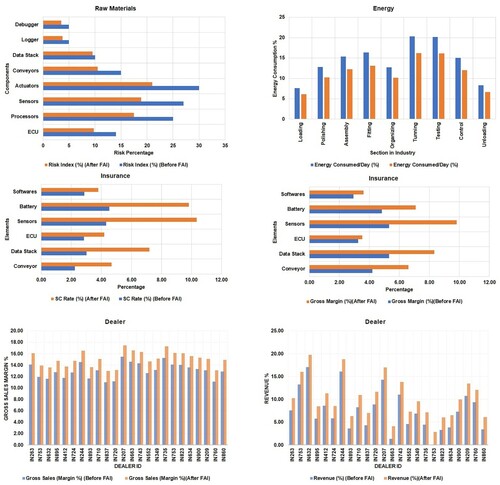 Figure 5. Data visualisation and results comparison (before & after implementing TTL & FAI).