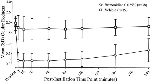Figure 1. Investigator-evaluated ocular redness scores (0–4 scale) before and after instillation of brimonidine tartrate ophthalmic solution, 0.025% or its vehicle at Day 0 (Visit 1). Data are the mean (SD) for the ITT population with last observation carried forward.