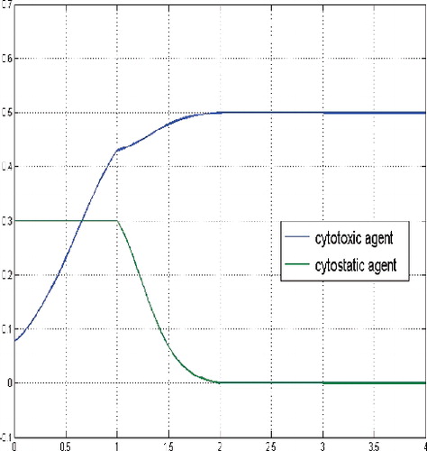 Figure 14. Controls for a sufficient large budget and a small tumour cells population relatively compared to the level of the equilibrium, N(0) = (0.3866, 0.1722, 0.4412).