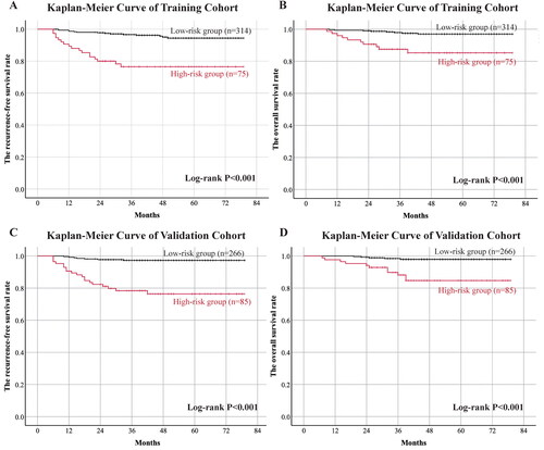 Figure 3. Kaplan-Meier analysis of differences in survival of patients stratified by the cutoff value.Description: We used the combined ratio which obtained in training cohort to divide patients with a follow-up times at least two years into low-risk group and high-risk group. The training cohort: 314 cases in low-risk group and 75 cases in high-risk group. The validation cohort: 266 cases in low-risk group and 85 cases in high-risk group. (A) RFS curve of cohorts grouped by the combined ratio in training cohort. (B) OS curve of cohorts grouped by the combined ratio in training cohort. (C) RFS curve of cohorts grouped by the combined ratio in validation cohort. (D) OS curve of cohorts grouped by the combined ratio in validation cohort.