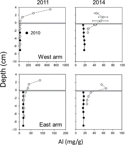 Figure 2. Vertical variations in west and east arm sediment Al in 2011 (left panels) and 2014 (right panels) versus the Al concentration in 2010, before alum application. The gray horizontal lines denote the original sediment interface before Al application. The original sediment interface was assigned a depth of zero (y-axis) with increasing negative depths below the interface. Positive depths denote the location of the deposited Al floc on top of the original sediment interface. Circles represent Al concentrations after application. Error bars for means collected in 2014 (n = 3) represent 1 standard error.