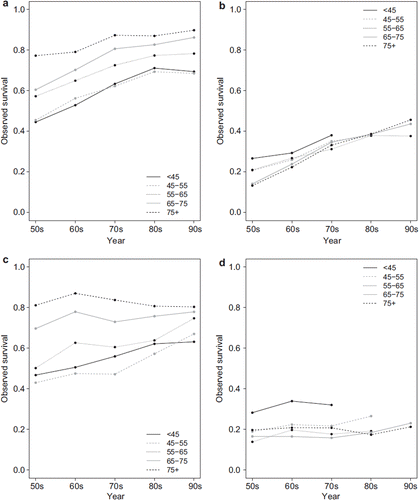 Figure 6. Survival probabilities in transformed time with respect to age at two population quantiles (ASP = 0.01 (a and c), ASP = 0.2 (b and d) for colon (a and b) and ovarian (c and d) cancer (50s = 1953–1962, 60s = 1963–1972, etc.).