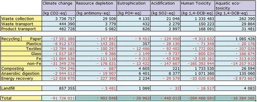 Figure 2. Model outputs – environmental impacts (note that negative values shown in red indicate areas where the process leads to an overall reduction in that particular category due to the recovery of energy, materials or compost).