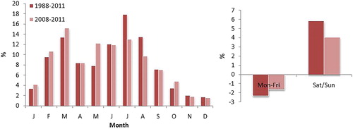 Figure 2. Left: Monthly distribution of human-caused wildfire. Right: Deviation (%) from even daily distribution.