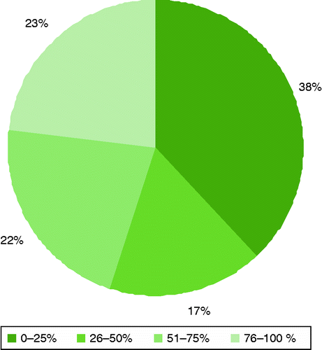 Figure 3 Proportion of respondents' work time spent on EIA. Source: Questionnaire Survey (Citation2012).