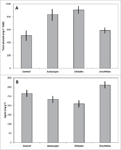 Figure 1. The influence of Aulacaspis yasumatsui, Chilades pandava, and Erechthias sp. leaf herbivory on Cycas micronesica leaf litter chemistry. Means ± SE, n = 10. (A) Total phenols (GAE = gallic acid equivalent). (B) Lignin.