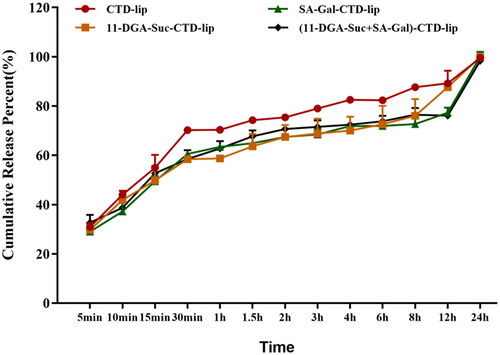 Figure 4. Profiles of in vitro CTD release from liposomes at PBS (pH = 7.4, 0.25% Tween-80). Data presented are means ± SD (n = 3).