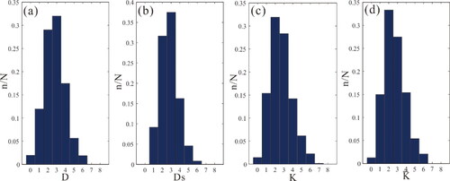 Figure 8. Frequency distribution of geoelectric and geomagnetic indices of the 18 stations in September 2017(attempt 2). (a) Index D; (b) Index Ds; (c) Index K; (d) Index K¯.