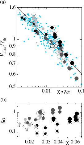 Fig. 13 (a) Non-dimensional wind speed V max/V th vs. the product of the lower-middle tropospheric moist-entropy deficit and the convective asymmetry variable δσ. The curve-fit (solid line) is given by . (b) Scatter plot of δσ against . The symbols are generally the same as in Fig. 4b, but the small blue dots in (a) show instantaneous measurements as opposed to averages taken over five snapshots (white, black and grey symbols).