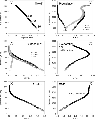 Figure 7. SnowModel ERA-I simulated thirty-five-year: (a) MAAT, (b) precipitation (snow and rain), (c) surface melt (snow and ice melt), (d) evaporation and sublimation, (e) ablation, and (f) SMB versus elevation