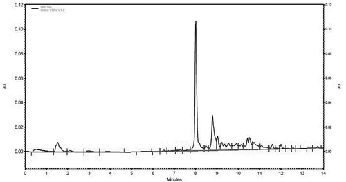 Figure 1. HPLC chromatogram of V91074. Ascorbic acid (peak 1), Neo-chlorogenic acid (peak 2), and chlorogenic acid (peak 3)