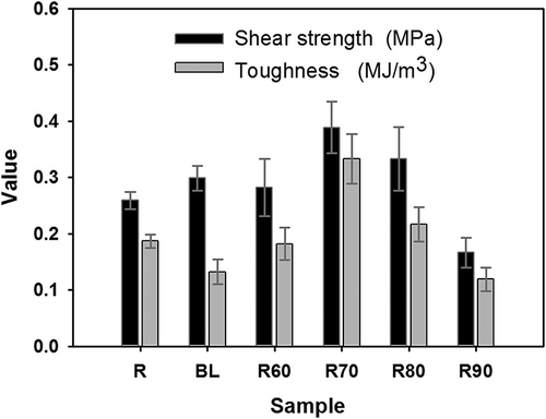 Figure 1 Shear strength and toughness of raw, blanched and rehydrated at 95°C for 10 min individual carrot cubes.