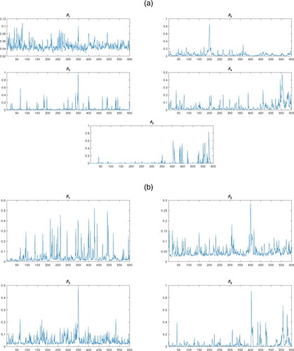 Figure 2. Posterior means estimates of the P(st=1|•). (a) Panel A: Full-information model and (b) Panel B: Limited-information model.