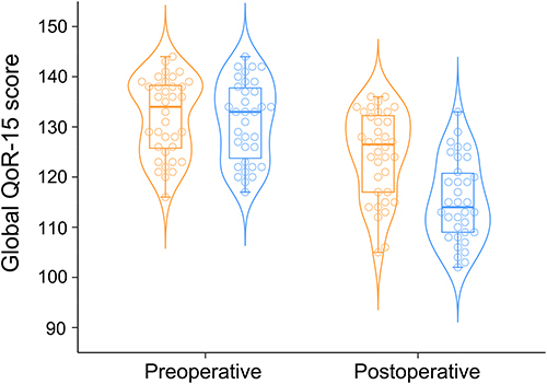 Figure 3 Beeswarm-violin plots show the global QoR-15 scores before and 24 hours after surgery.