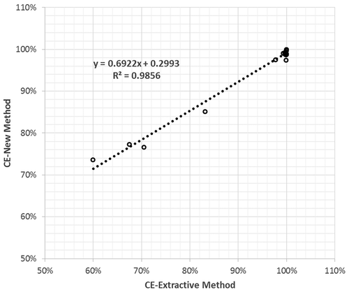 Figure 4. Flare CE measured by extractive method and by new method in 28 validation test runs.