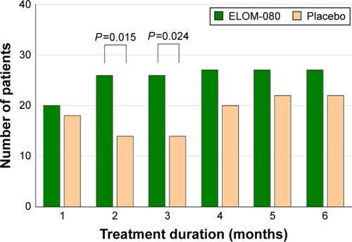 Figure 5 Number of patients with a good or very good health status.