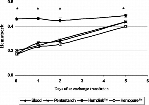 Figure 4 Recovery of hematocrit following 50% exchange transfusion with hemoglobin based oxygen carrying solutions. Recovery of hematocrit during the first five days following a 50% exchange transfusion was used as a measure of erythropoiesis. No differences were observed between HBOC solutions and Pentastarch. *p < 0.01 vs. blood.