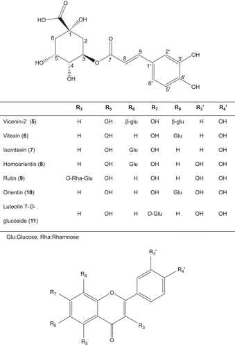 Figure 2.  Chemical structures of compounds of Centaurea calolepis determined by direct thin–layer chromatography and high performance liquid chromatography comparisons with authentic samples.