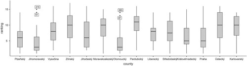 Figure 2. Ranking of projects according to the counties.