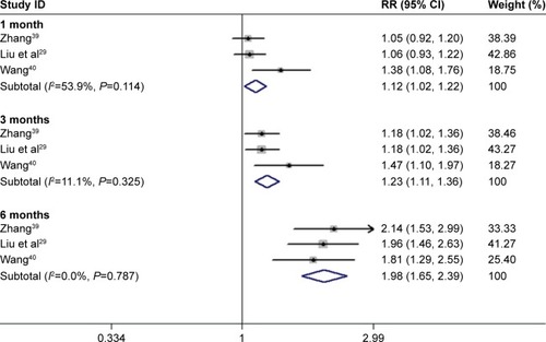 Figure 6 Forest plots of continuous variables of CRT improvement in AMD patients after 1 and 3 months of treatment with conbercept vs triamcinolone. The random-effects model was used for the analysis.