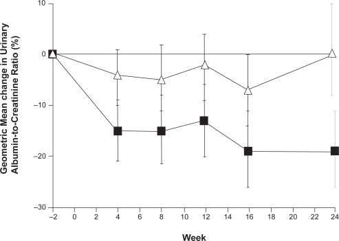 Figure 4 The percentage changes from baseline in the urinary albumin-to-creatinine ratio (▪ aliskiren; Δ placebo). Reproduced with permission from Parving HH, Persson F, Lewis JB, et al. Aliskiren combined with losartan in type 2 diabetes and nephropathy. N Engl J Med. 2008;358:2433–2446.Citation52 Copyright © 2008 Massachusetts Medical Society. All rights reserved.