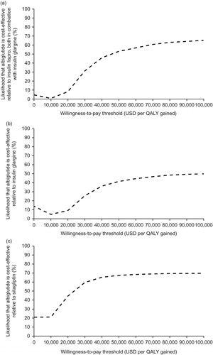 Figure 2. Cost-utility acceptability curves for albiglutide vs comparators. (a) Albiglutide plus insulin glargine vs insulin lispro plus insulin glargine; (b) albiglutide vs insulin glargine; (c) albiglutide vs sitagliptin. QALY, quality-adjusted life-year; USD, United States dollars.