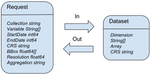 Figure 3. Request and data-set components for the proposed geospatial DaaS model.