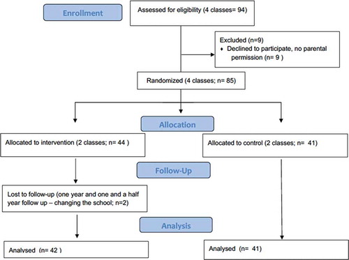 Figure 1. Participant flow through trial