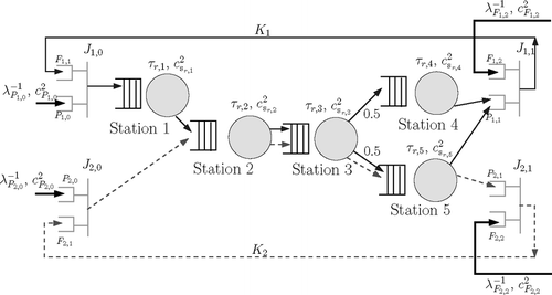 Fig. 1 Queuing model of multi-product CONWIP system.