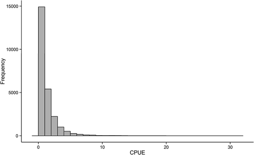 FIGURE 2. Histogram of the number of Southern Flounder captured in gill-net samples from 1977 to 2012.